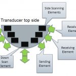 3d-ducer